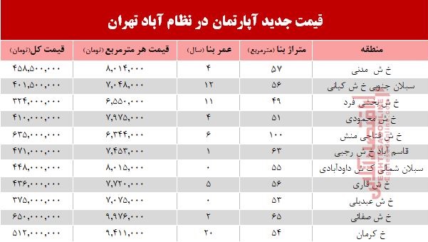 مظنه آپارتمان در منطقه  نظام آباد؟ +جدول