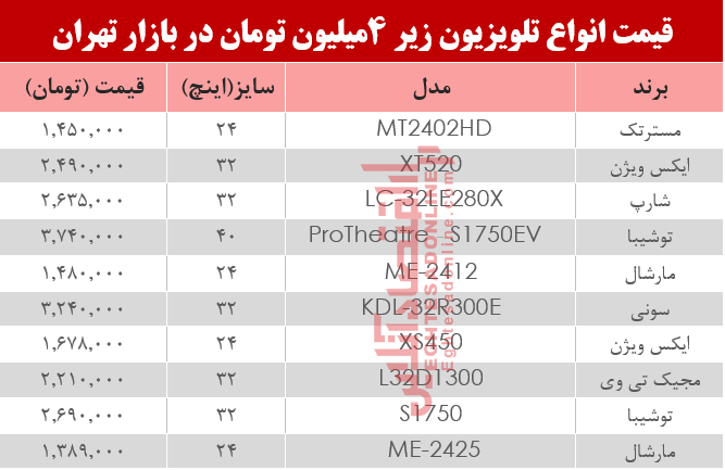 قیمت انواع تلویزیون‌های ارزان قیمت در بازار؟ +جدول