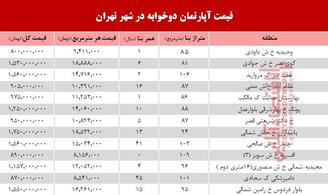 مظنه آپارتمان دوخوابه در شهر تهران؟ +جدول