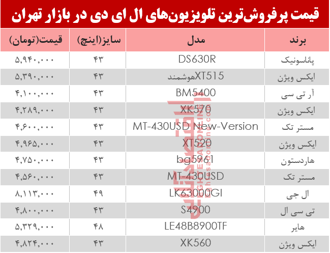 نرخ انواع تلویزیون‌‌LED در بازار تهران؟ +جدول