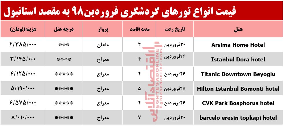 اقامت در استانبول چند تمام می‌شود؟