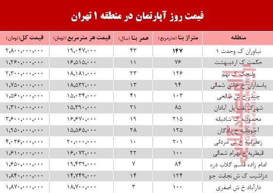 نرخ قطعی آپارتمان در منطقه ۱ تهران؟ +جدول