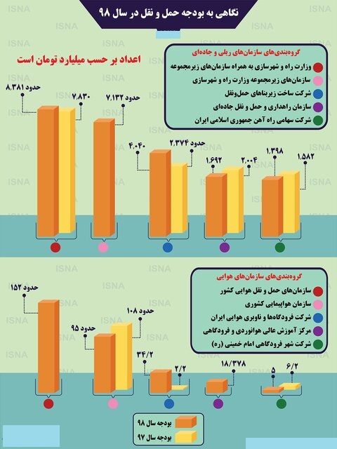 نگاهی به بودجه حمل‌ونقل در سال‌۹۸