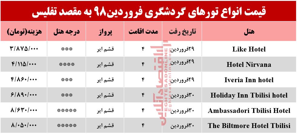 سفر به تفلیس گرجستان چقدر هزینه دارد؟