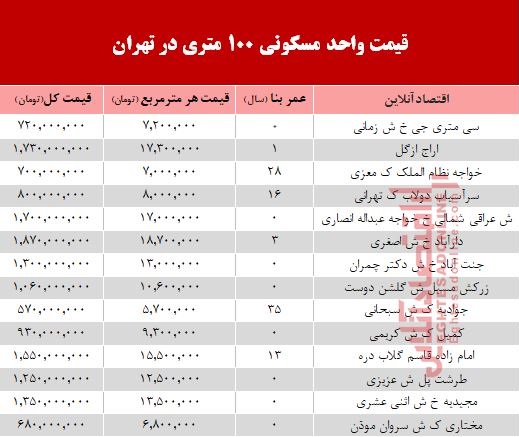 مظنه واحدهای ۱۰۰ متری در تهران +جدول