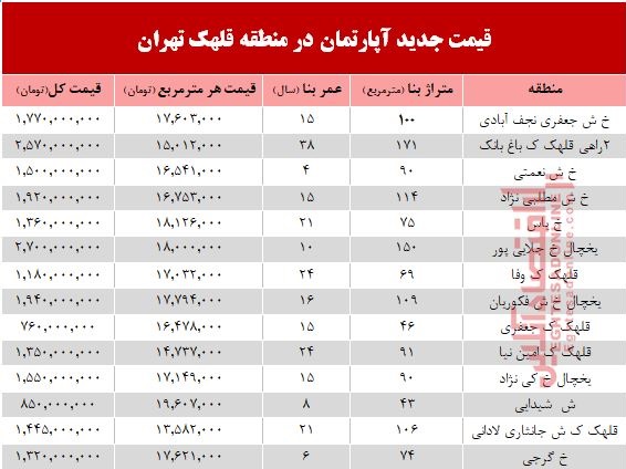 مظنه آپارتمان در منطقه  قلهک چند؟ +جدول