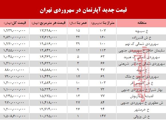 مظنه آپارتمان در منطقه سهروردی؟ +جدول