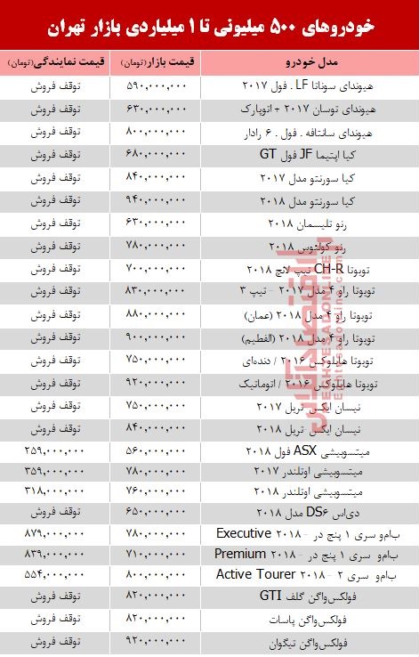 خودروهای 500میلیونی تا 1میلیاردی بازار تهران +جدول