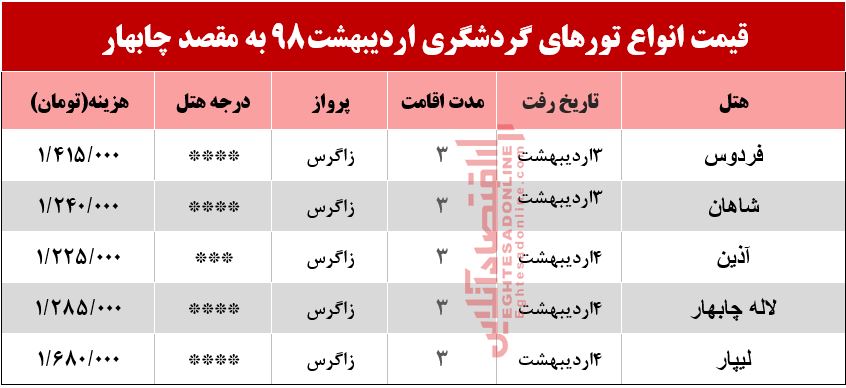 سفر 3روزه به چابهار چقدر هزینه دارد؟