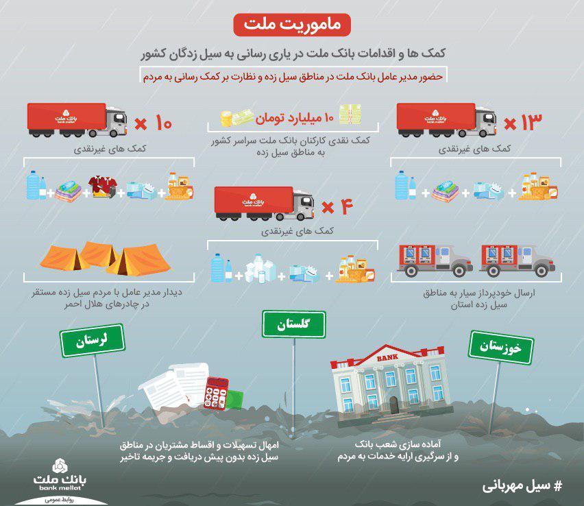 جزییات اقدامات بانک ملت در یاری‌رسانی به سیل‌زدگان