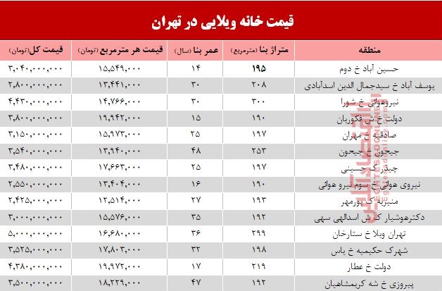 خانه‌های ویلایی تهران چند؟ +جدول