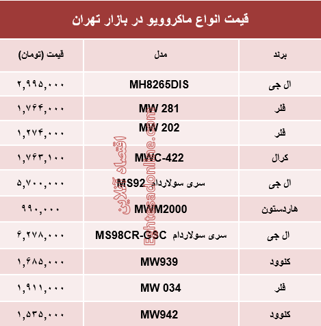 مظنه انواع ماکروویو در بازار تهران؟ +جدول