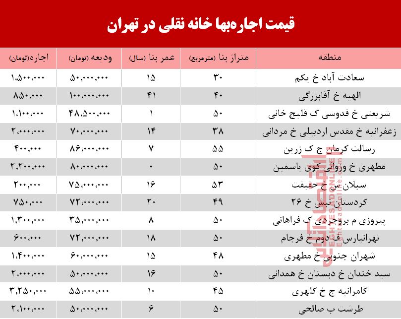 قیمت اجاره‌ خانه نقلی در تهران +جدول