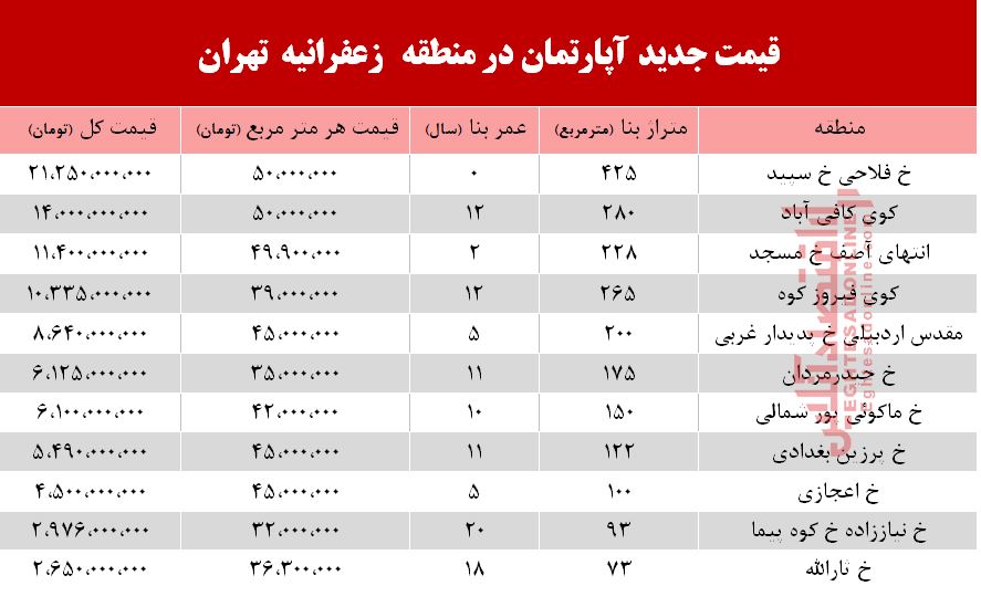 قیمت آپارتمان در منطقه زعفرانیه +جدول