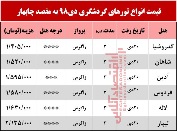 سفر به چابهار چقدر هزینه دارد؟