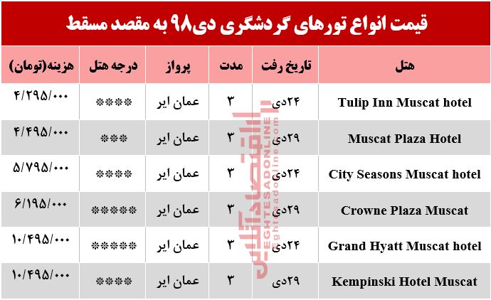 سفر به عمان چقدر آب می‌خورد؟