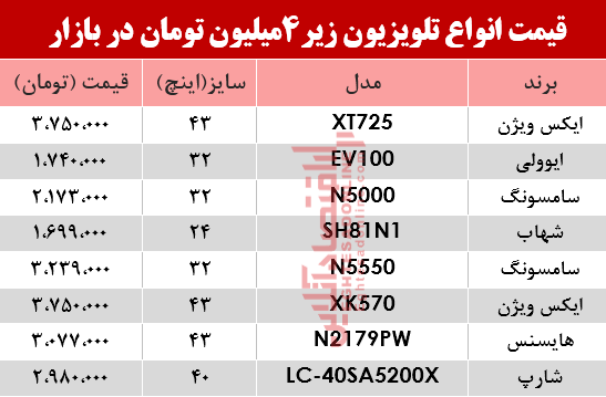 ارزان قیمت‌ترین تلویزیون‌های بازار چند؟ +جدول