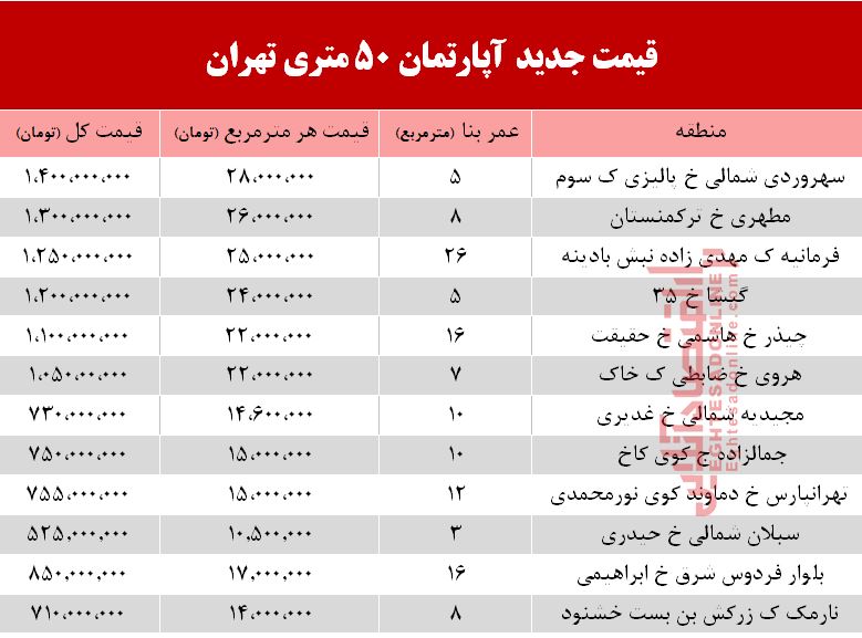 قیمت آپارتمان 5۰ متری در تهران +جدول