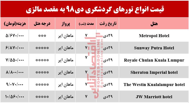 تور مالزی چند تمام می‌شود؟