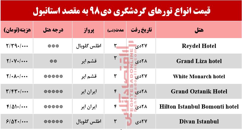 سفر به استانبول چقدر آب می‌خورد؟