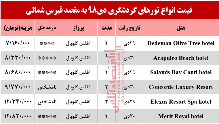 سفر به قبرس شمالی چند تمام می‌شود؟