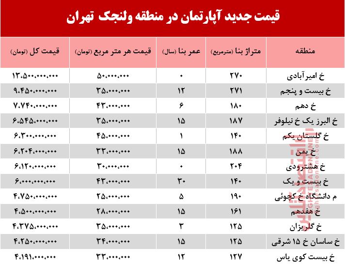 قیمت آپارتمان در منطقه ولنجک +جدول