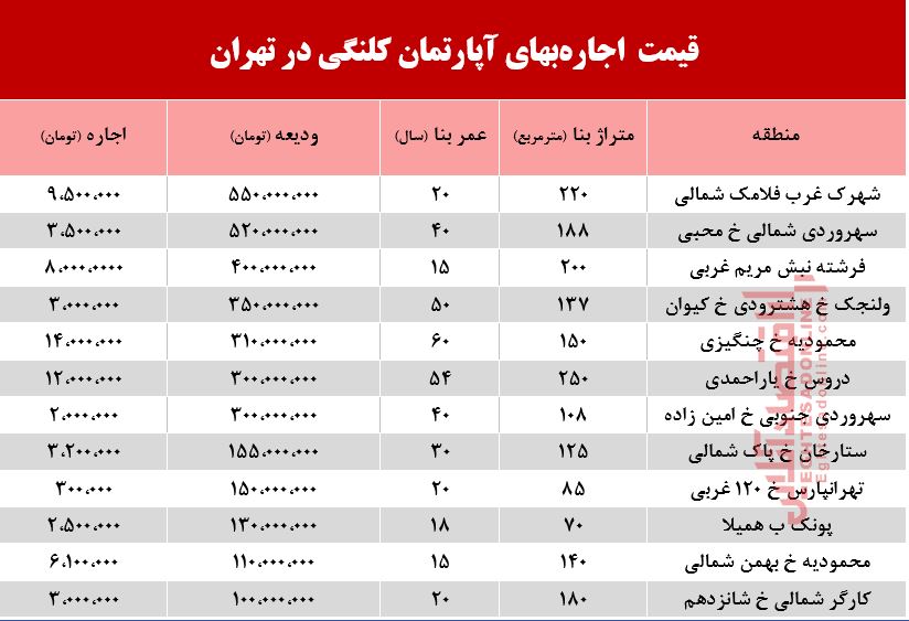 مظنه اجاره‌بهای آپارتمان کلنگی در تهران +جدول