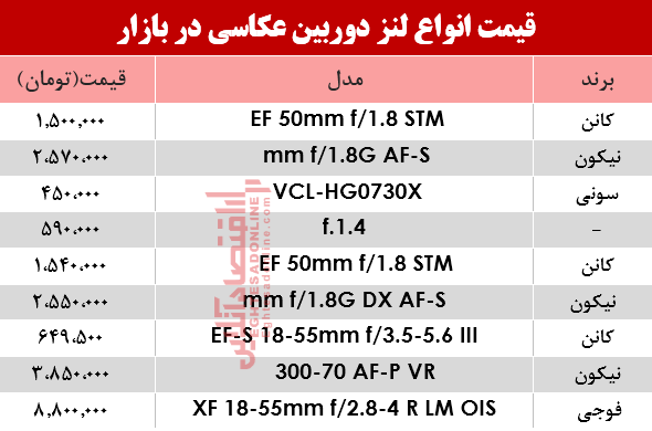 نرخ انواع لنز دوربین‌ عکاسی در بازار؟ +جدول