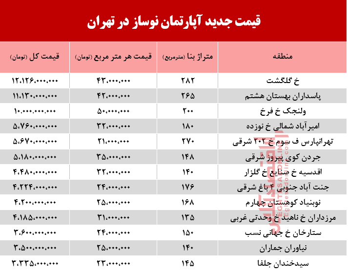 قیمت آپارتمان نوساز در تهران +جدول