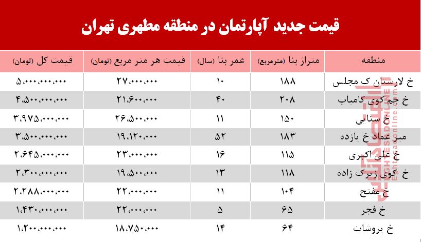 قیمت مسکن در خیابان مطهری تهران +جدول