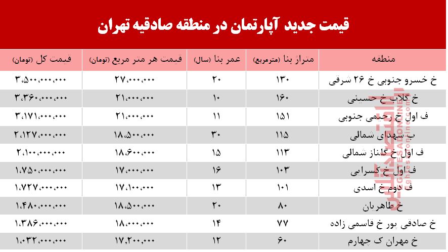 قیمت آپارتمان در منطقه صادقیه  +جدول