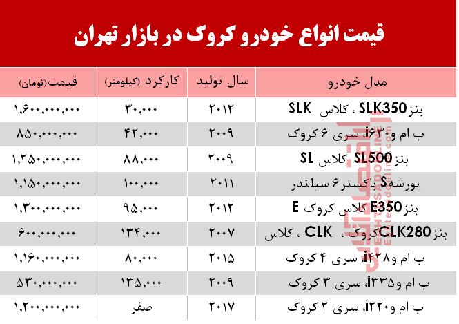 قیمت خودرو کروک در بازار تهران +جدول