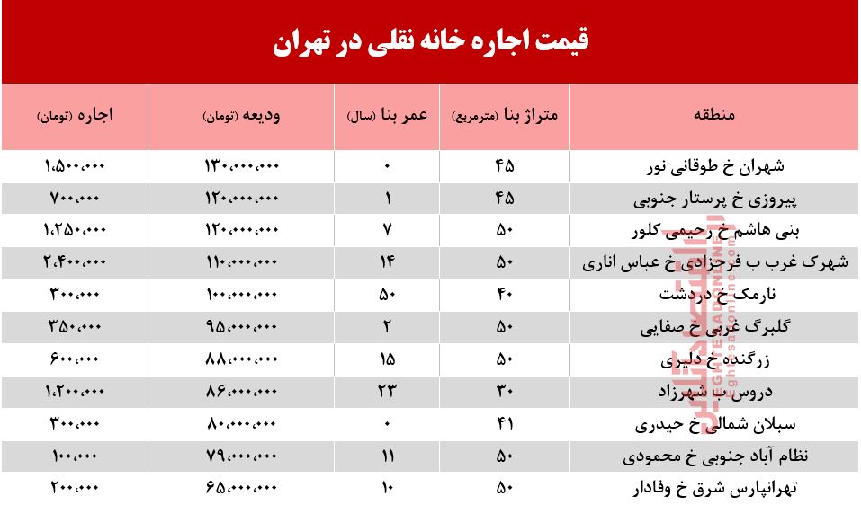 قیمت اجاره‌ خانه نقلی در تهران +جدول