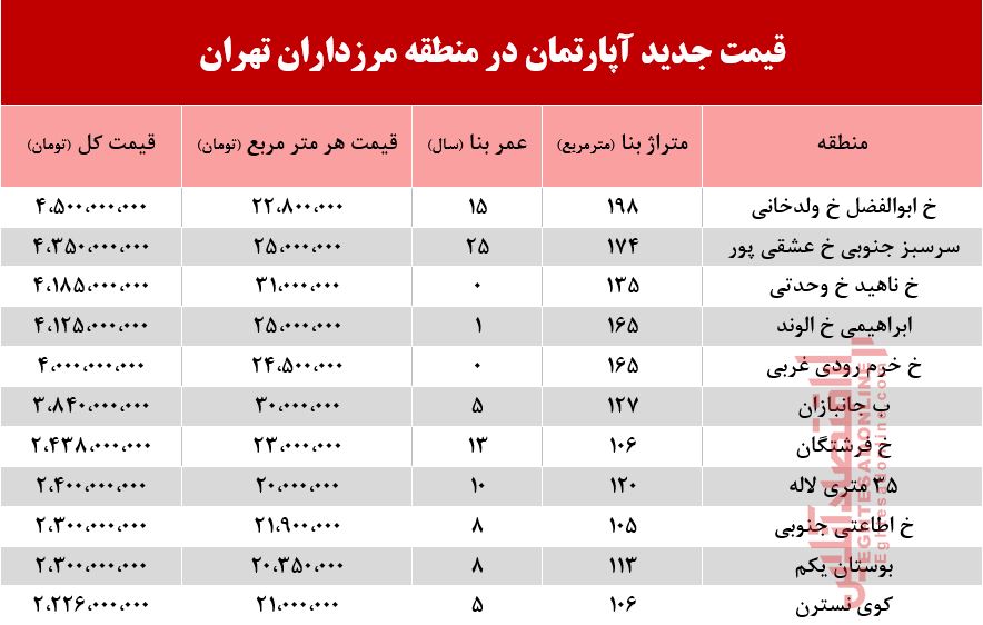 قیمت آپارتمان در بلوار مرزداران؟ +جدول