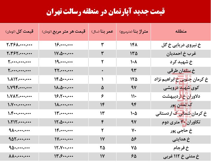 قیمت آپارتمان حوالی میدان رسالت  +جدول