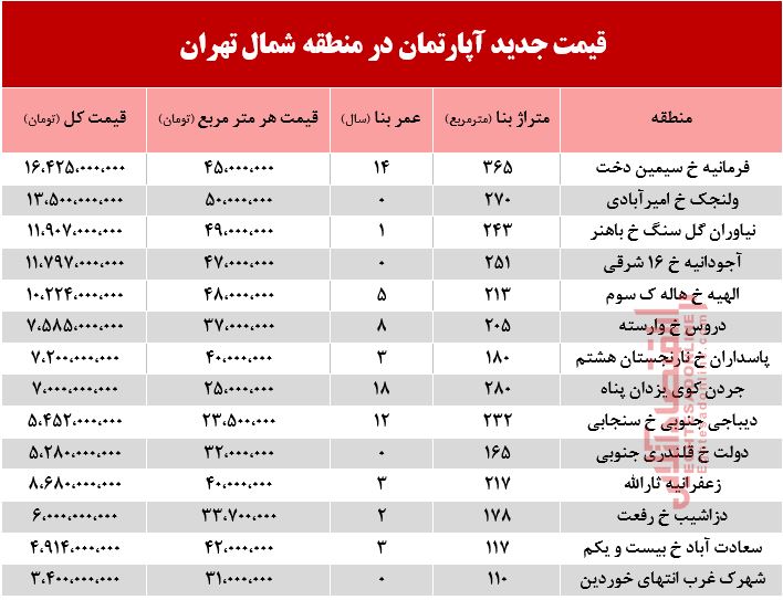 قیمت آپارتمان در شمال تهران +جدول