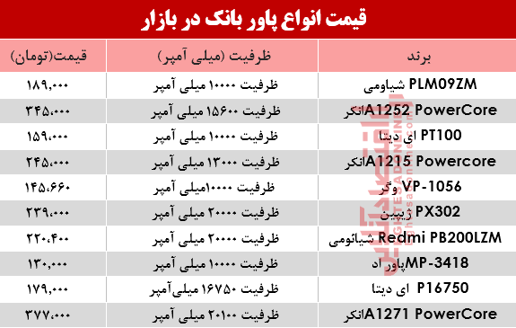 قیمت انواع پاوربانک‌ در بازار؟ +جدول