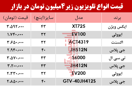 ارزان قیمت‌ترین تلویزیون‌های بازار چند؟ +جدول