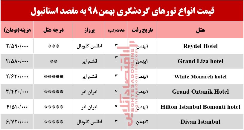 سفر به استانبول چقدر آب می‌خورد؟