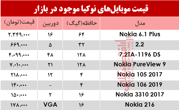 نرخ انواع موبایل‌های نوکیا در بازار؟ +جدول