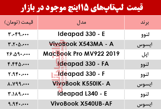 مظنه انواع لپ تاپ 15اینچ در بازار؟ +جدول