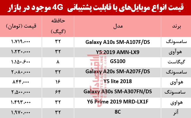 قیمت‌ انواع موبایل‌های‌ باپشتیبانی4G در بازار؟ +جدول