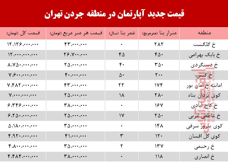 قیمت آپارتمان در منطقه  جردن چند؟ +جدول