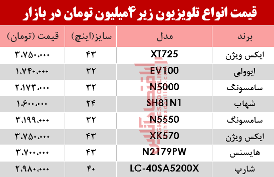 ارزان قیمت‌ترین تلویزیون‌های بازار چند؟ +جدول