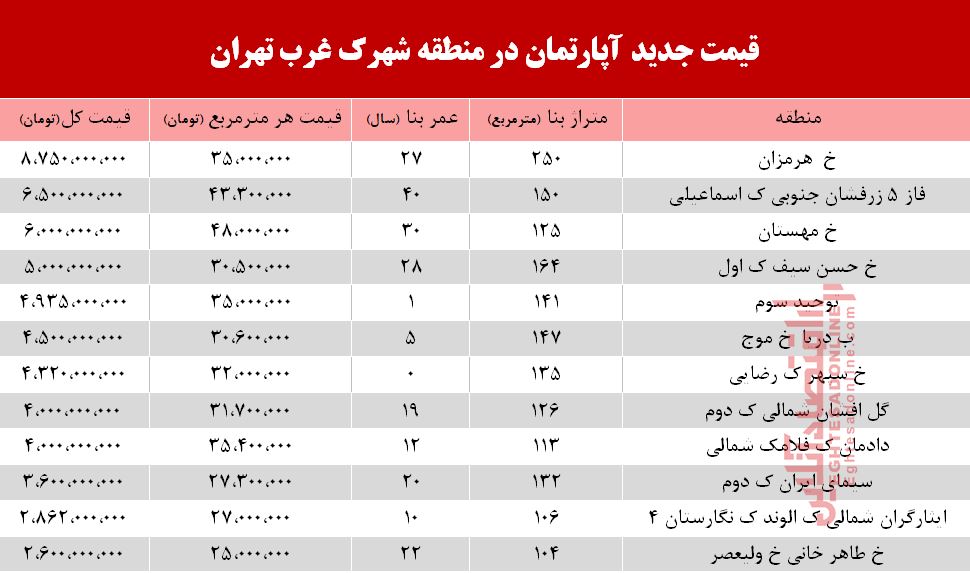 قیمت آپارتمان در منطقه شهرک غرب +جدول