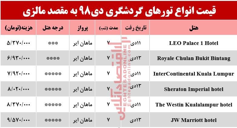 تور مالزی چند تمام می‌شود؟