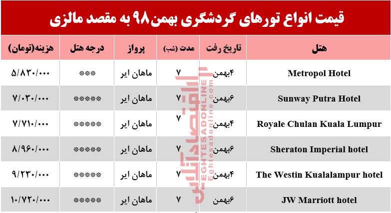 سفر به مالزی چند تمام می‌شود؟