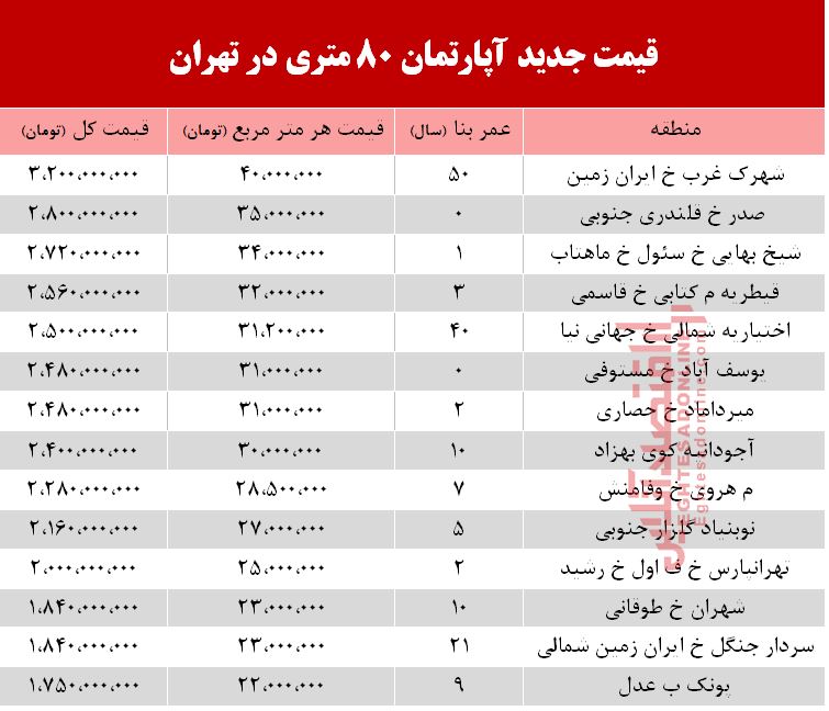 قیمت آپارتمان 8۰ متری در تهران +جدول