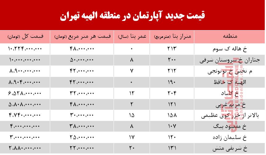 قیمت آپارتمان در منطقه الهیه چند؟ +جدول