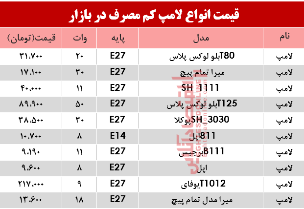 نرخ انواع لامپ‌های کم مصرف در بازار؟ +جدول